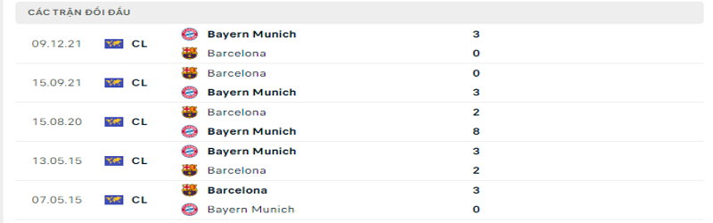 5 trận gần nhất giữa Bayern Munich vs Barcelona