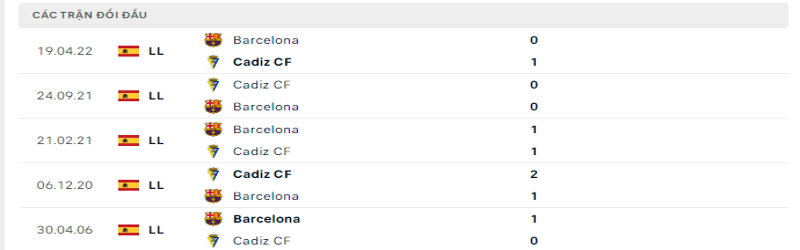 5 trận gần nhất giữa Cadiz vs Barcelona