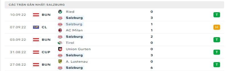 5 trận gần nhất của Salzburg