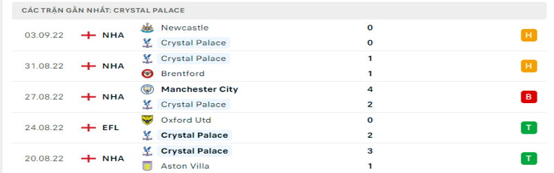 5 trận gần nhất của Crystal Palace 