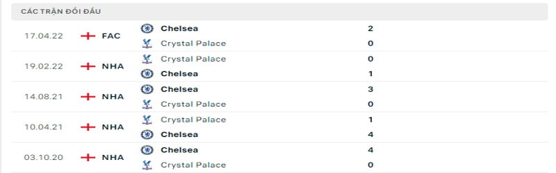 Tỷ lệ kèo Crystal Palace vs Chelsea