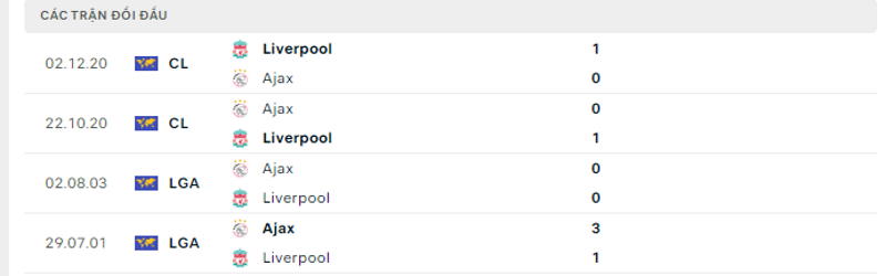 5 trận gần nhất giữa Liverpool vs Ajax