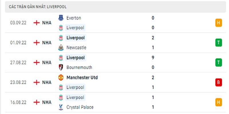 5 trận gần nhất của Liverpool 