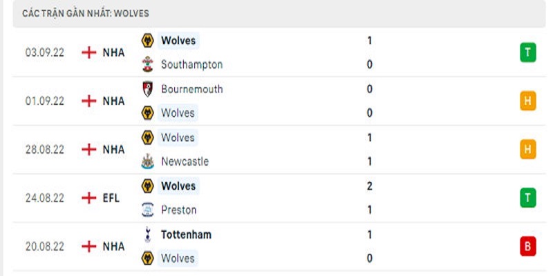 5 trận gần nhất của Wolverhampton Wanderers