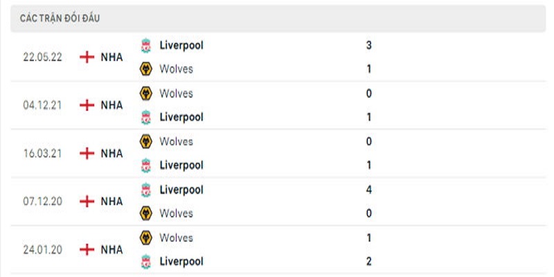 5 trận gần nhất giữa Liverpool vs Wolverhampton Wanderers