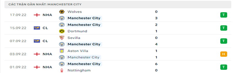 5 trận gần nhất của Manchester City 