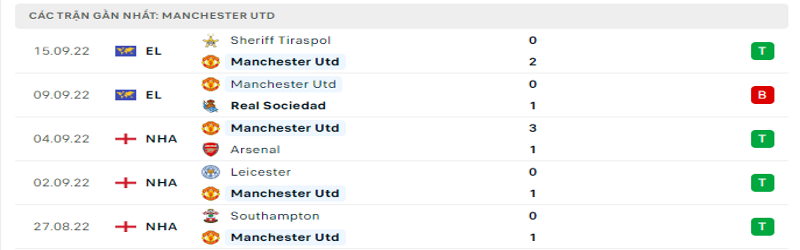 5 trận gần nhất của Manchester United