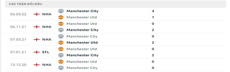 Tỷ lệ kèo Manchester City vs Manchester United