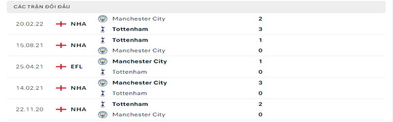 5 trận gần nhất giữa Man City vs Tottenham