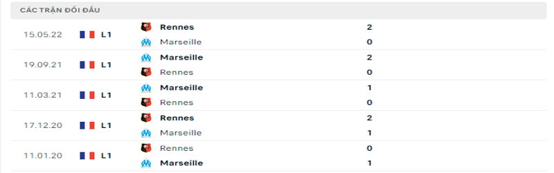 Tỷ lệ kèo Marseille vs Rennes