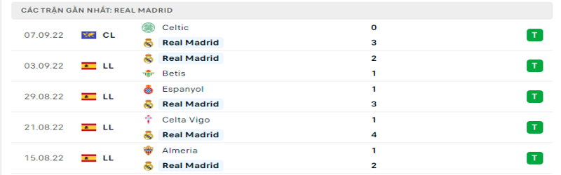 5 trận gần nhất của Real Madrid 