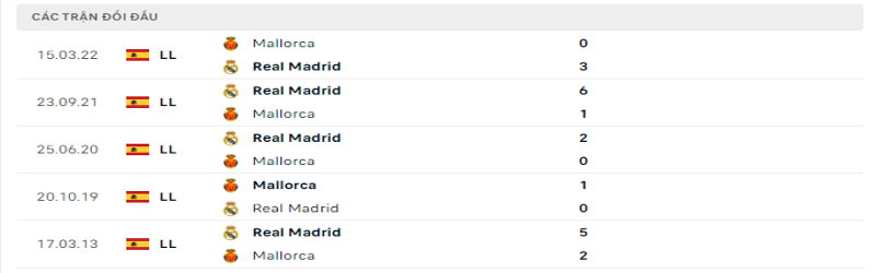 5 trận gần nhất giữa Real Madrid vs Mallorca