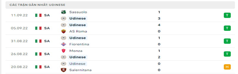 5 trận gần nhất của Udinese 