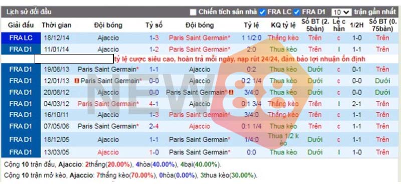 Thống kê đối đầu AC Ajaccio vs Paris SG
