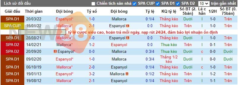 Những lần đối đầu trong quá khứ của Mallorca vs Espanyol