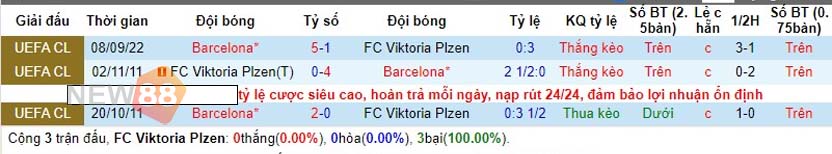 Lịch sử đối đầu Plzen vs Barcelona
