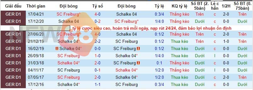 Lịch sử đối đầu Schalke vs Freiburgf