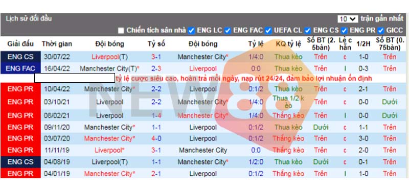 Thành tích đối đầu Liverpool Vs Manchester City