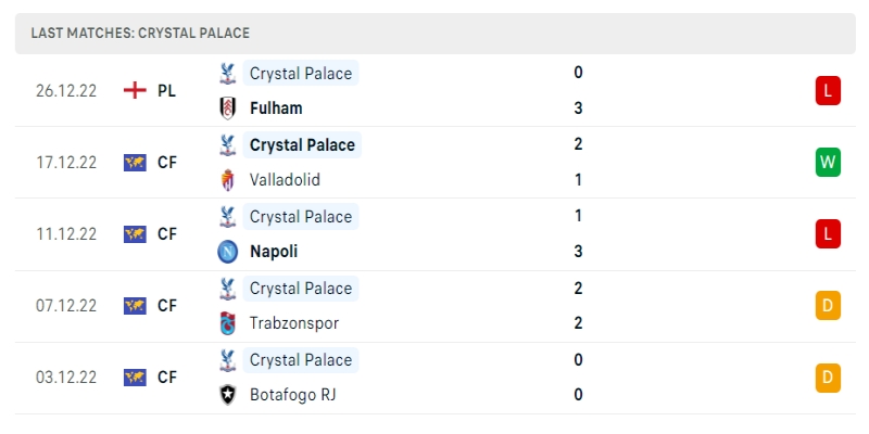 Phong độ những trận của Crystal Palace