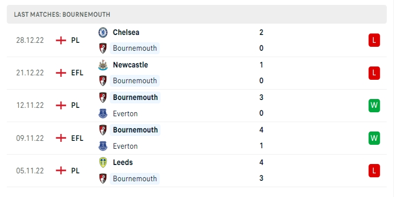 Phong độ những trận của AFC Bournemouth