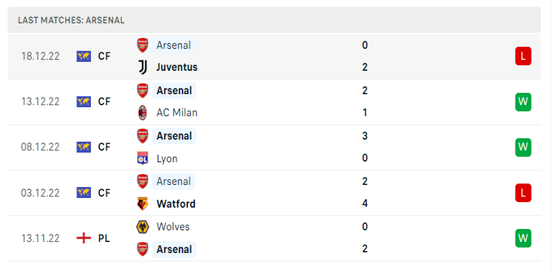 Phong độ những trận gần đây của Arsenal 
