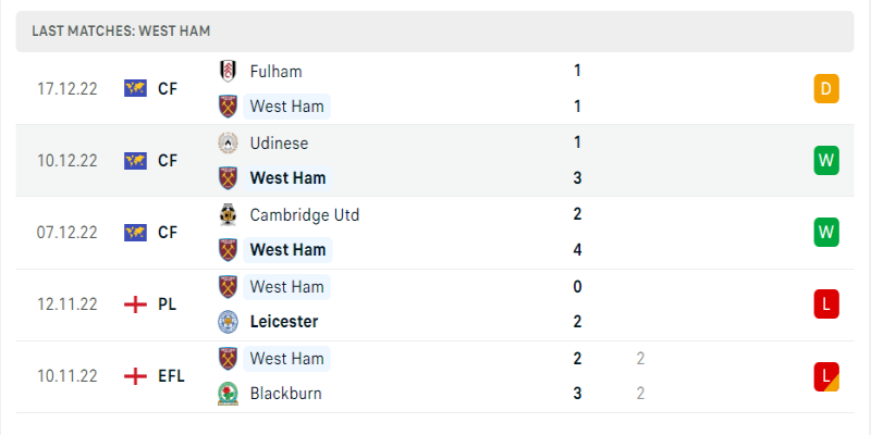 Phong độ những trận gần đây của West Ham United