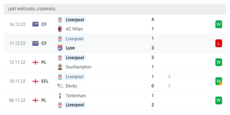 Phong độ của Liverpool ở mùa giải năm nay
