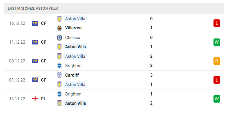 Phong độ của Aston Villa