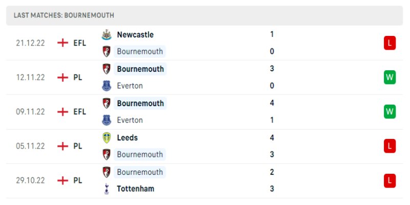 Phong độ những trận gần đây của AFC Bournemouth