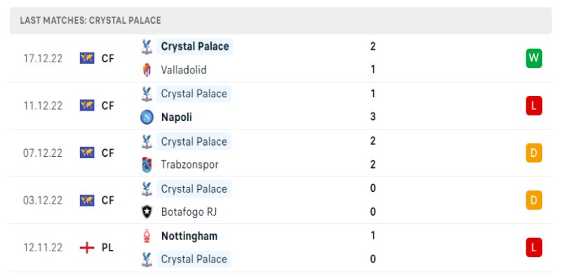 Phong đô các trận gần đây của Crystal Palace