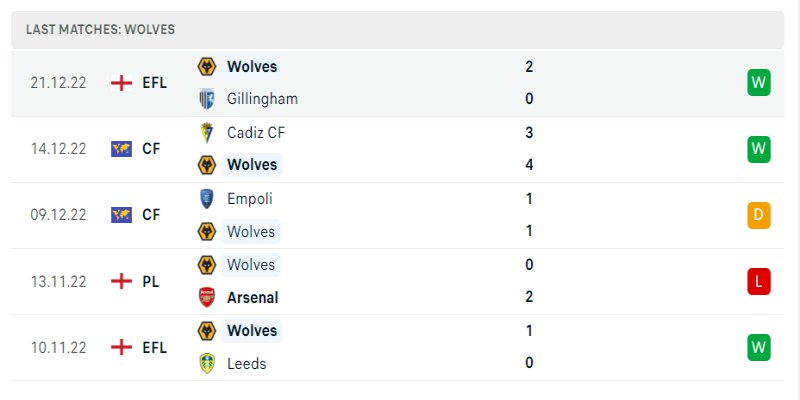 Phong độ hiện tại của Wolverhampton Wanderers 