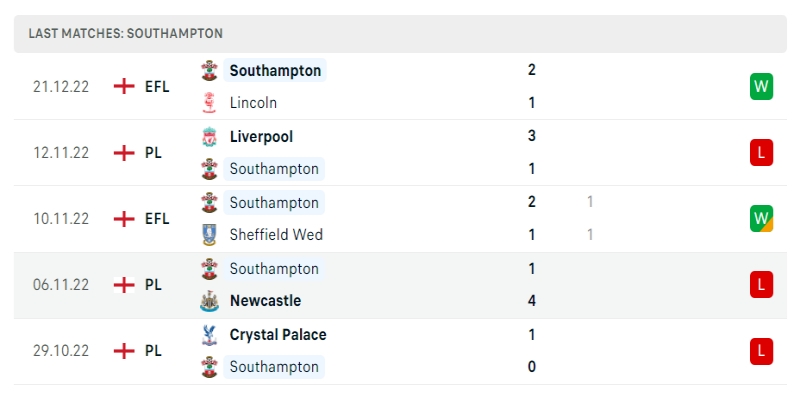 Phong độ của Southampton trong những trận gần đây