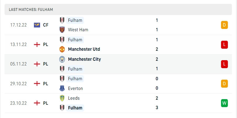 Phong độ của Fulham trong những trận gần đây