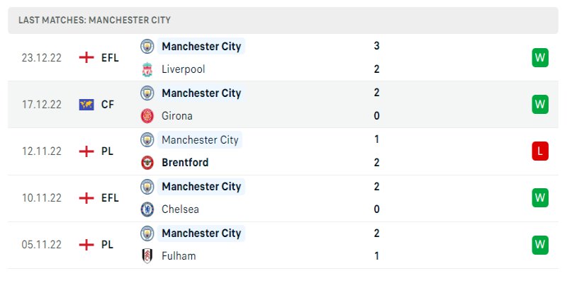 Phong độ những trận gần đây của Manchester City