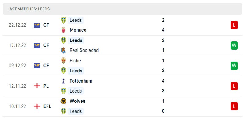 Phong độ những trận gần đây của Leeds United