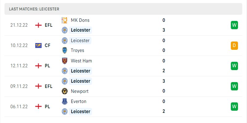Phong độ hiện tại của Leicester City