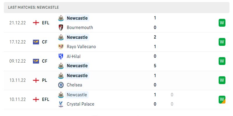 Phong độ hiện tại của Newcastle United