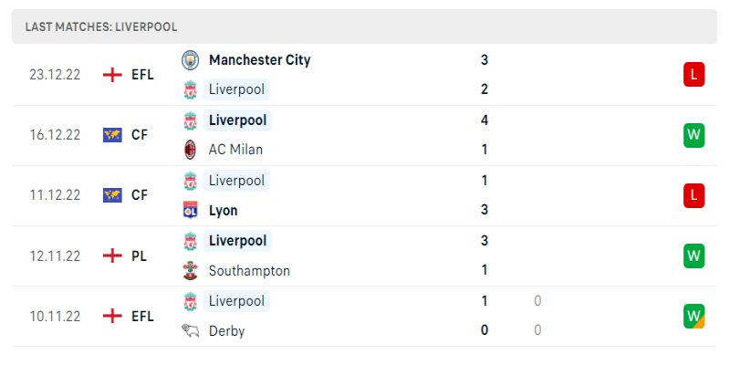 Phong độ những trận gần đây của Liverpool 