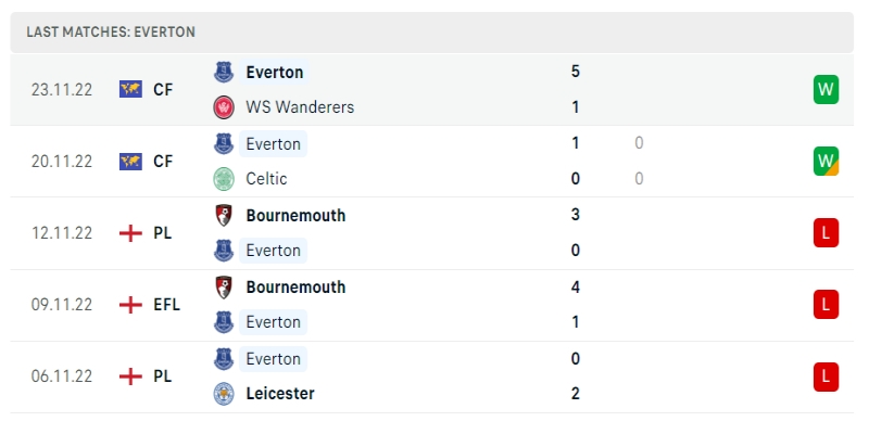 Phong độ những trận gần đây của Everton