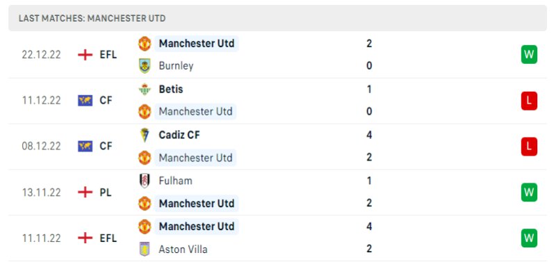 Phong độ những trận gần đây của Manchester United