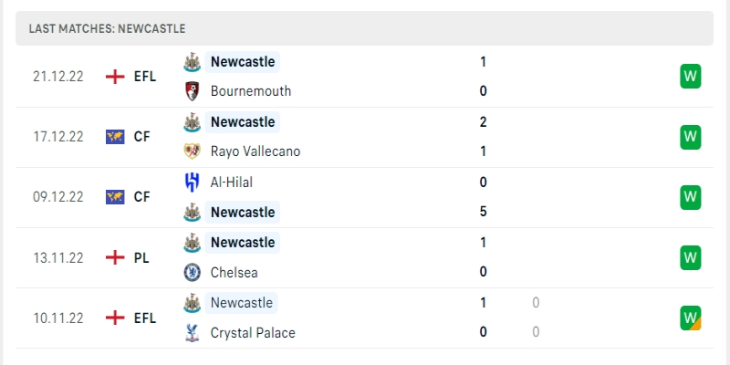 Phong độ của Newcastle United 