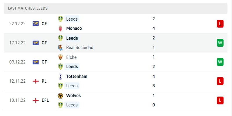 Phong độ những trận gần đây của Leeds United