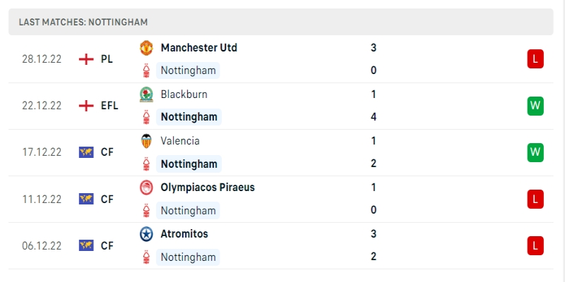 Phong độ trong những trận gần đây nhất của CLB Nottingham Forest 