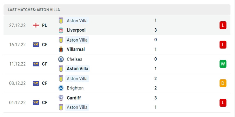 Phong độ của Aston Villa trong những trận gần đây