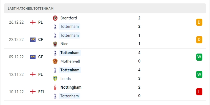 Phong độ của Tottenham Hotspur trong những trận gần đây