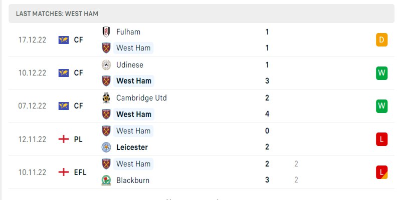 Phong độ gần đây của West Ham United