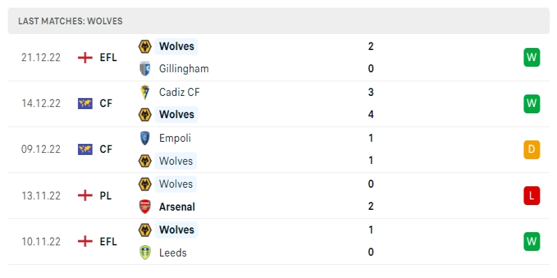 Phong độ những trận của Wolverhampton Wanderers