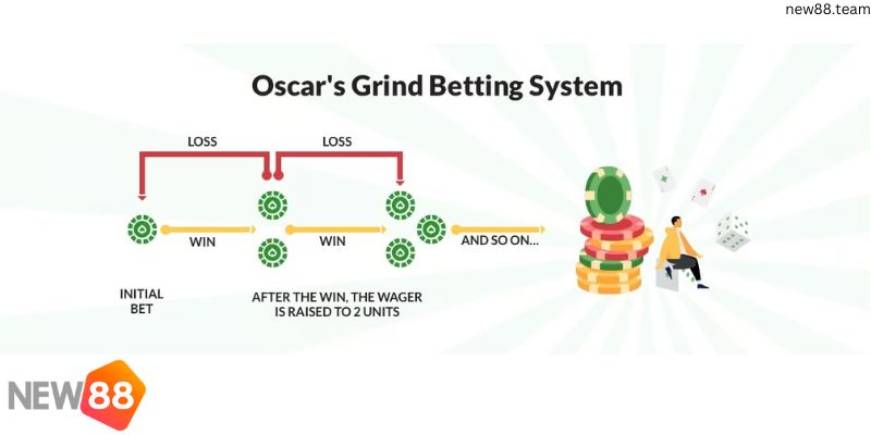 Phương pháp đặt cược Oscar's Grind trong Roulette