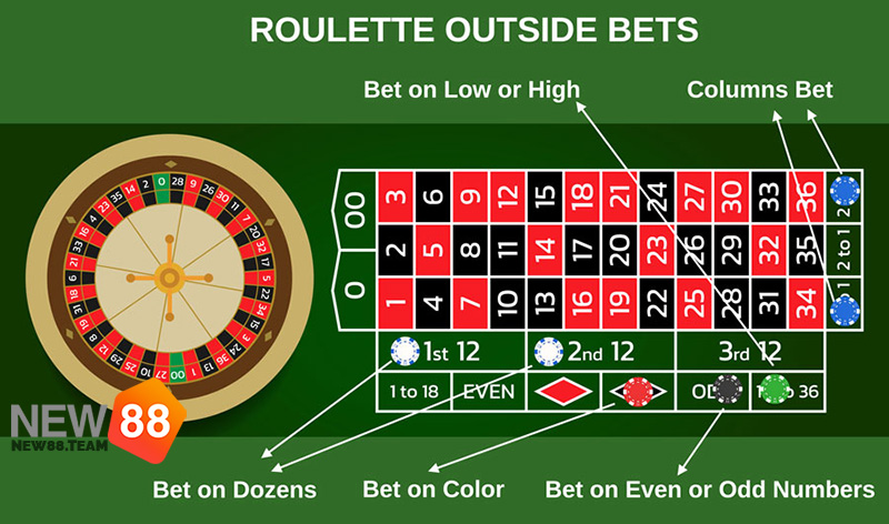 Roulette châu Âu là trò chơi phiên bản cổ điển